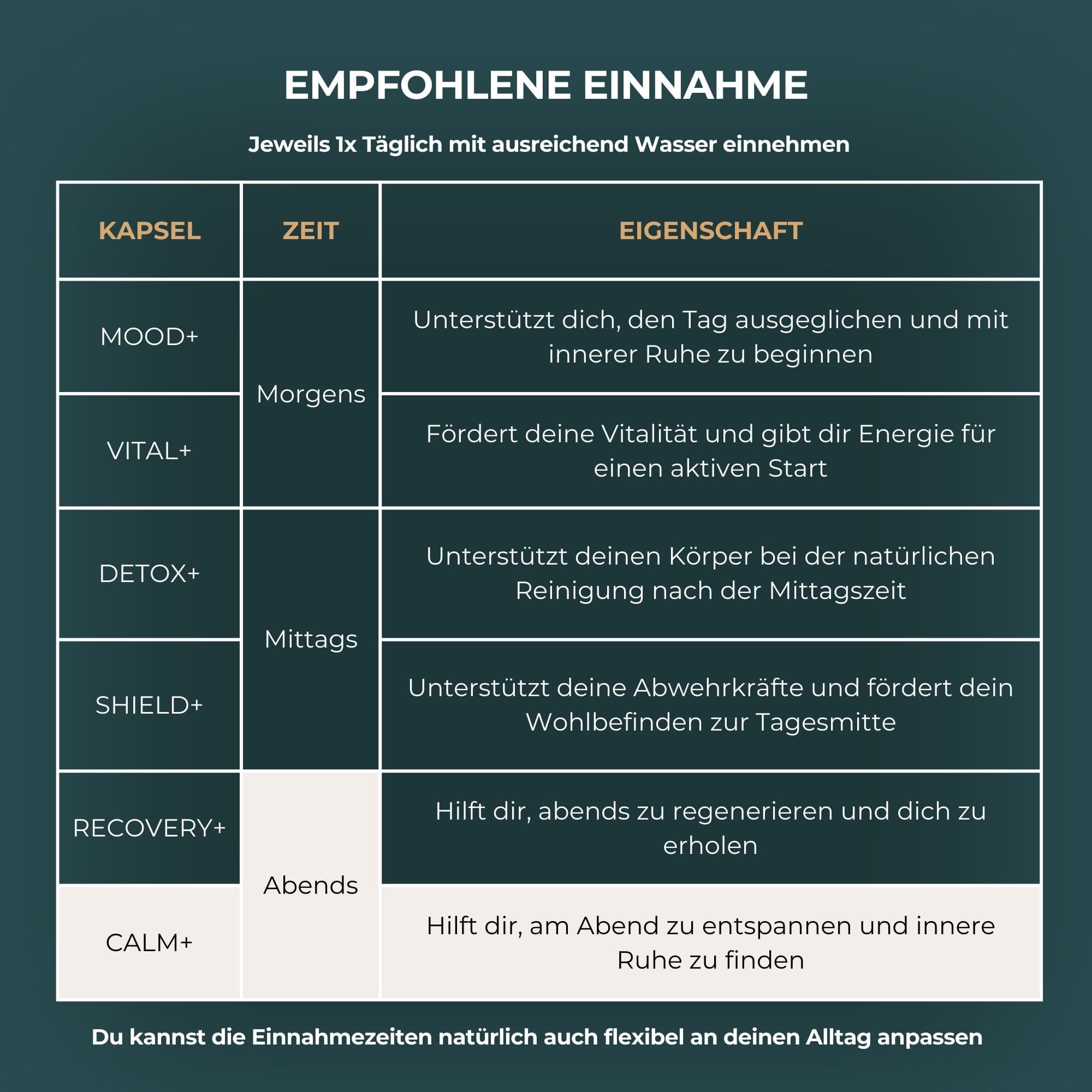 Für beste Ergebnisse täglich eine Kapsel CALM+ mit ausreichend Wasser einnehmen. Diese Nahrungsergänzung entfaltet ihre Wirkung sanft und trägt dazu bei, den Stresspegel zu senken und die Konzentration zu verbessern. Die regelmäßige Einnahme fördert langfristig Gelassenheit und mentale Balance.
